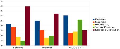 Linguistically-Based Comparison of Different Approaches to Building Corpora for Text Simplification: A Case Study on Italian